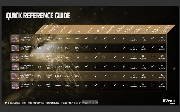 Die geplanten SKUs (Bild: AMD)